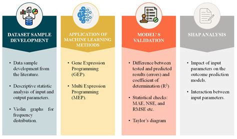 Data-Driven Insights into Concrete Flow and Strength: Advancing Smart ...