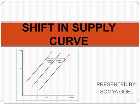 Shift in supply curve | PPTX
