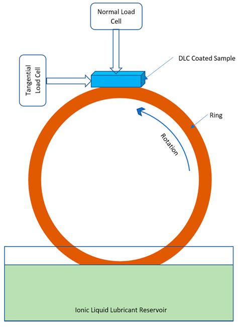 Diamond-like Carbon Coatings with Ionic Liquid Lubricants ...