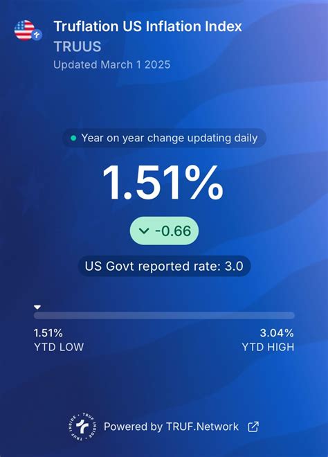 Truflation showing US inflation below the 2% target at 1.51%…. I’ve ...