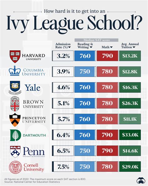 A cool guide to how hard is to get into an Ivy league school : u/Naive ...