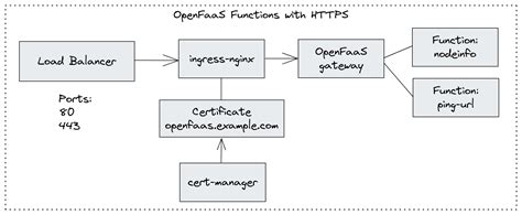 Image result for How Can You Develop Openfaas in a Local Computer