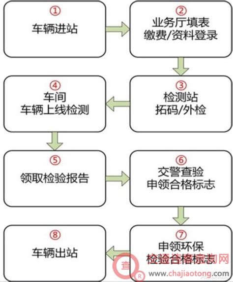 北京机动车年检流程新规定
