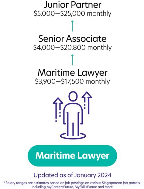 Maritime Lawyer