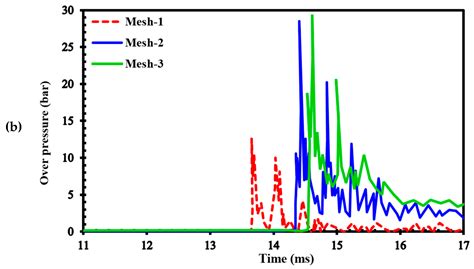 Numerical Investigation of the Effects of Diffusion Time on the ...