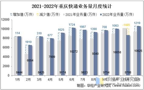 2021年重庆快递业务量及快递业务收入统计分析_华经情报网_华经产业研究院