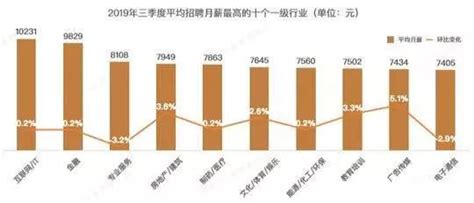 2022年第一季度《中国企业招聘薪酬报告》发布 成都平均薪酬9625元 _四川在线