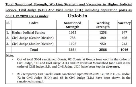 303 UP PCS J Exam Notification 2022 Judicial Service Civil Judge UPPSC