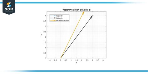 Image result for How to Do Vector Projection Example