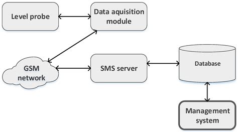 Probe and Sensors Development for Level Measurement of Fats, Oils and ...