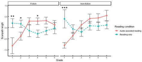 The Impact of Reading Modalities and Text Types on Reading in School ...