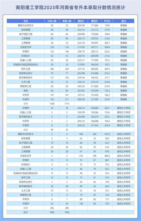 2023年南阳理工学院专升本各专业录取分数线 - 专升本招生网