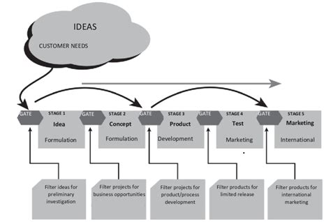 Image result for Stage-Gate Model