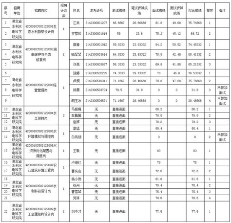 湖北省水利水电科学研究院2022年公开招聘工作人员综合成绩公告 - 院务公开湖北省水利水电科学研究院