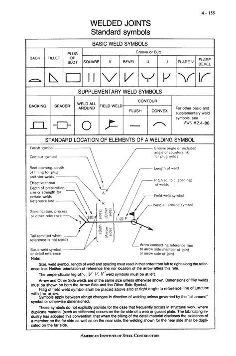 Weld Symbols Chart