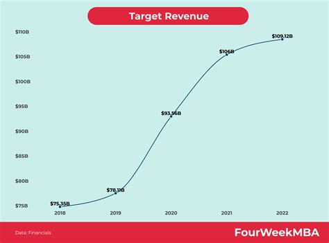 Target Revenue Breakdown - FourWeekMBA