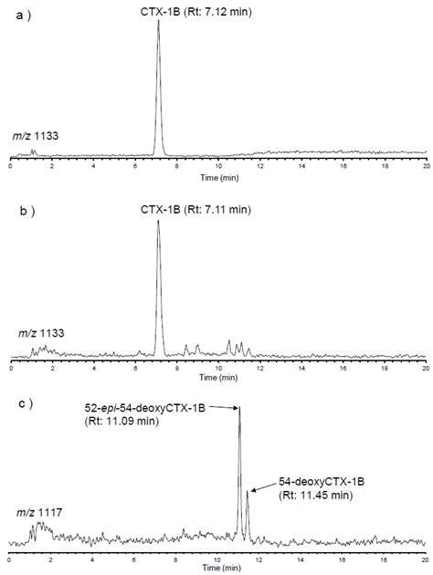 Identification of Causative Ciguatoxins in Red Snappers Lutjanus bohar ...