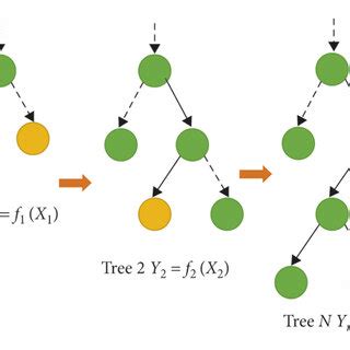Image result for Gradient Boosting Algorithm Research Paper