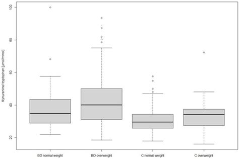 Tryptophan Metabolism in Bipolar Disorder in a Longitudinal Setting