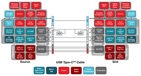 USB Type-C™ Solutions - TI | Mouser