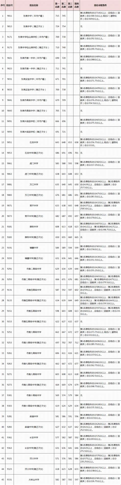 东莞市教育局查分：2021年广东东莞中考成绩查询入口【已开通】