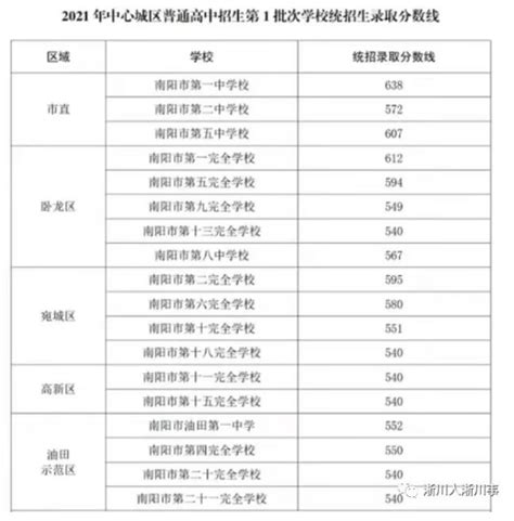 2023南阳中考录取分数线,91中考网