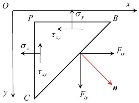 ARIMA-FEM Method with Prediction Function to Solve the Stress–Strain of ...