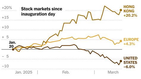 Trump’s Moves Are Boosting Stocks … Overseas - The New York Times