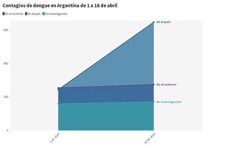 Dengue 1 a 18 de abril | Flourish