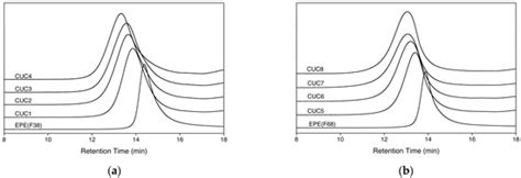 Amphiphilic Pentablock Copolymers Prepared from Pluronic and ε ...