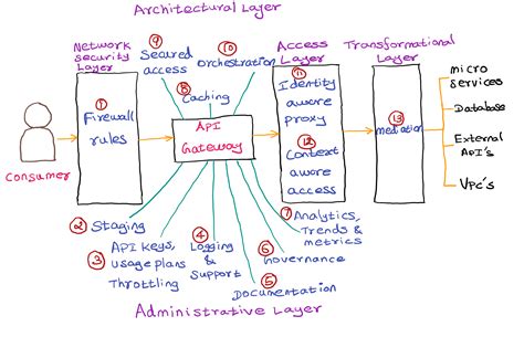 Image result for API Key Management