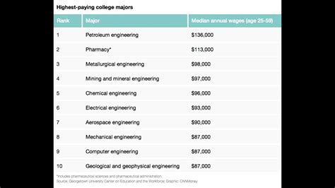 Here are the 10 highest-paying college majors | wqad.com