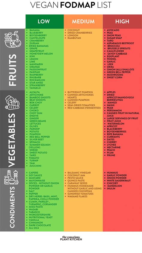 Vegan Low FODMAP Food List in 2021 | Fodmap, Low fodmap, Low fodmap food list