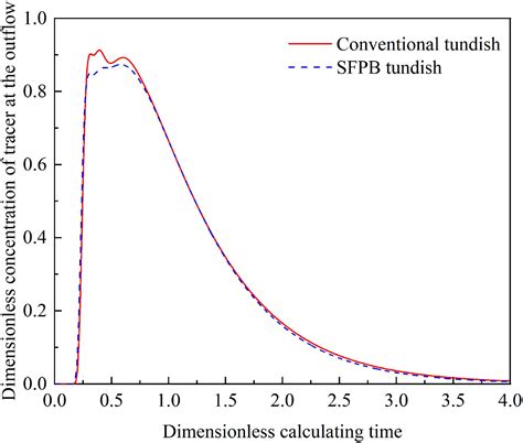 Numerical study on a new swirling flow pocket brick for tundish upper nozzle during continuous ...