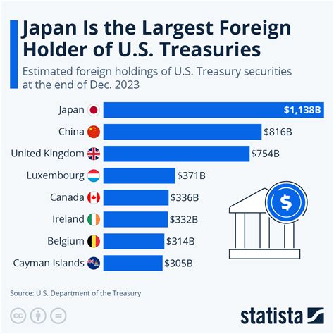 Chart: Japan Is the Largest Foreign Holder of U.S. Treasuries | Statista