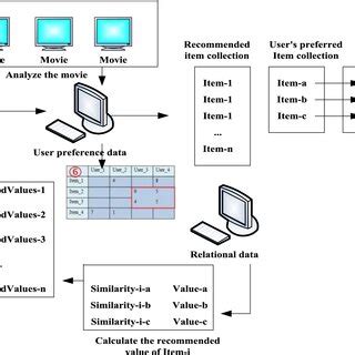 Collaborative Filtering Model 的图像结果