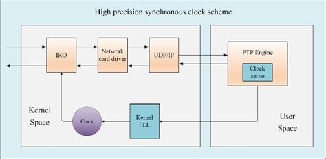 Image result for Vector Clock Synchronization Examples
