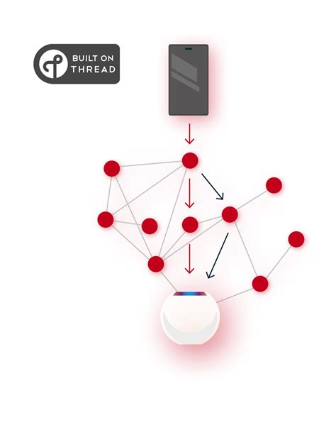 Image result for Thread Technology