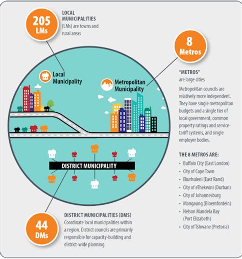 Local Economic Development in Municipalities Examples 的图像结果