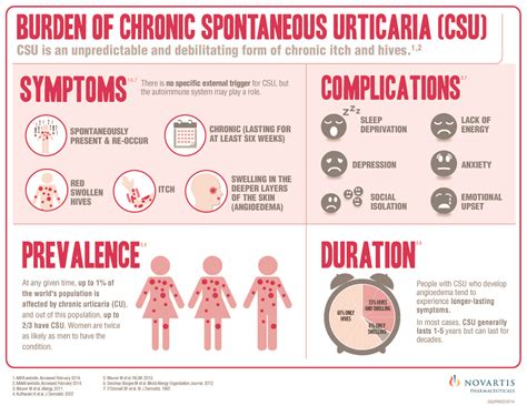 Chronic spontaneous #urticaria www.skintolivein.com | Chronic hives, Idiopathic urticaria ...