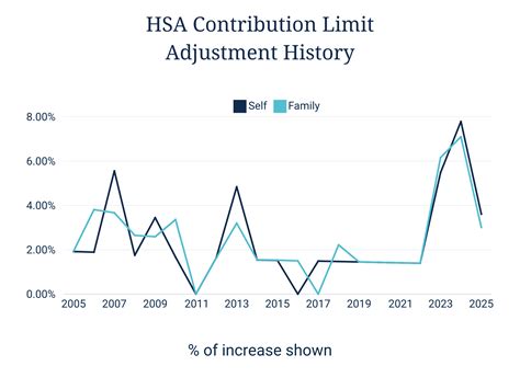 Max Hsa Contribution 2026 Irs Announces 2025 hsa contribution Limits ...