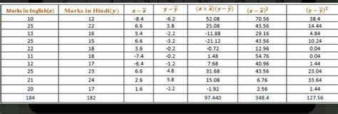 5. Find out Karl Pearson's coefficient of correlation. Capital Units ...