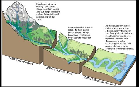 what are two process which forms the landforms? make flow chart to ...