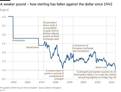 The pound vs the dollar: a history | Financial Times