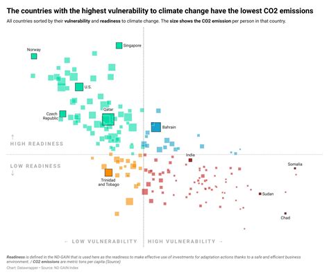 The countries with the highest vulnerability to climate change have the lowest CO2 emissions [OC ...