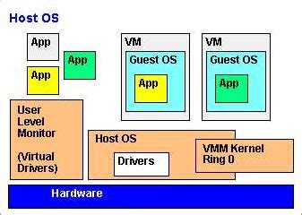 Image result for VMM Virtual Machine Monitor