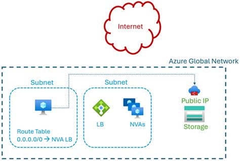 AzureCommunicationNetworkTraversal