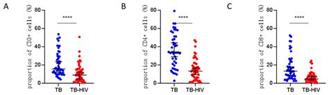 HIV-MTB Co-Infection Reduces CD4+ T Cells and Affects Granuloma Integrity