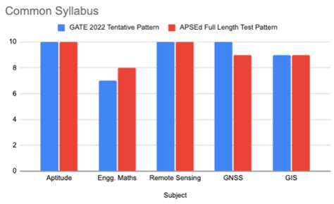 GATE 2023 Geomatics Engineering Syllabus | Download PDF