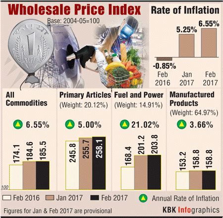 Wholesale inflation hits 6.55% in February, almost doubles in three ...